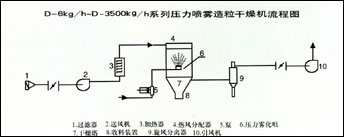 D-系列壓力噴霧干燥機 該機可以使固體含量較高的漿料經過壓力霧化造粒,干燥成為球形顆粒狀產品,干燥后成品,自由流動性好,它能均勻而迅速地填滿壓模。殘余水份含量和松裝比重恒定性好,適用于等靜壓及模壓成型,噴霧造粒,可比原機械造粒壓制用的模具提高使用壽命4-8倍,壓制出的產品,一致性好,光潔度高,可廣泛用于瓷磚,餐具、陶瓷基片、陶瓷材料,鐵氧體磁性材料等行業。