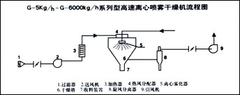 P-系列平流噴霧造料干燥機 該機可使可溶性染料(直接染料、酸性染料、鹽基性染料)、翁染料、(陰士林、靛、溶靛素染料)、偶氮染料(萘酚染料、重氮染料、微粒分散染料)(配合料)、活性染料、有機顏料等漿料,經過噴霧干燥,成為球形顆粒。可廣泛用于各種染料、中間體、有機顏料等行業,是目前制作無塵染料、顏料的理想設備。